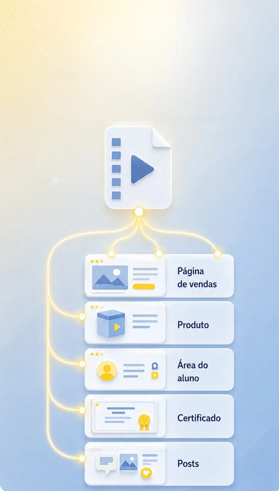Um arquivo de vídeo ligado por linhas à página de vendas, à área de membros, ao checkout e ao certificado.