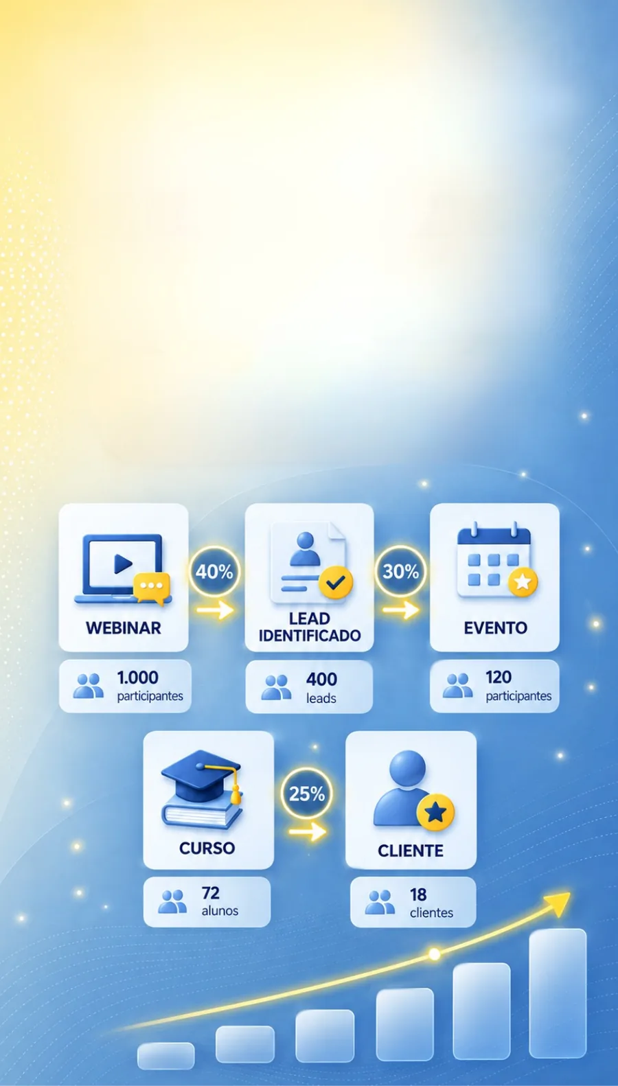 Webinar levando a lead identificado, evento, curso e cliente, com o crescimento em gráfico.