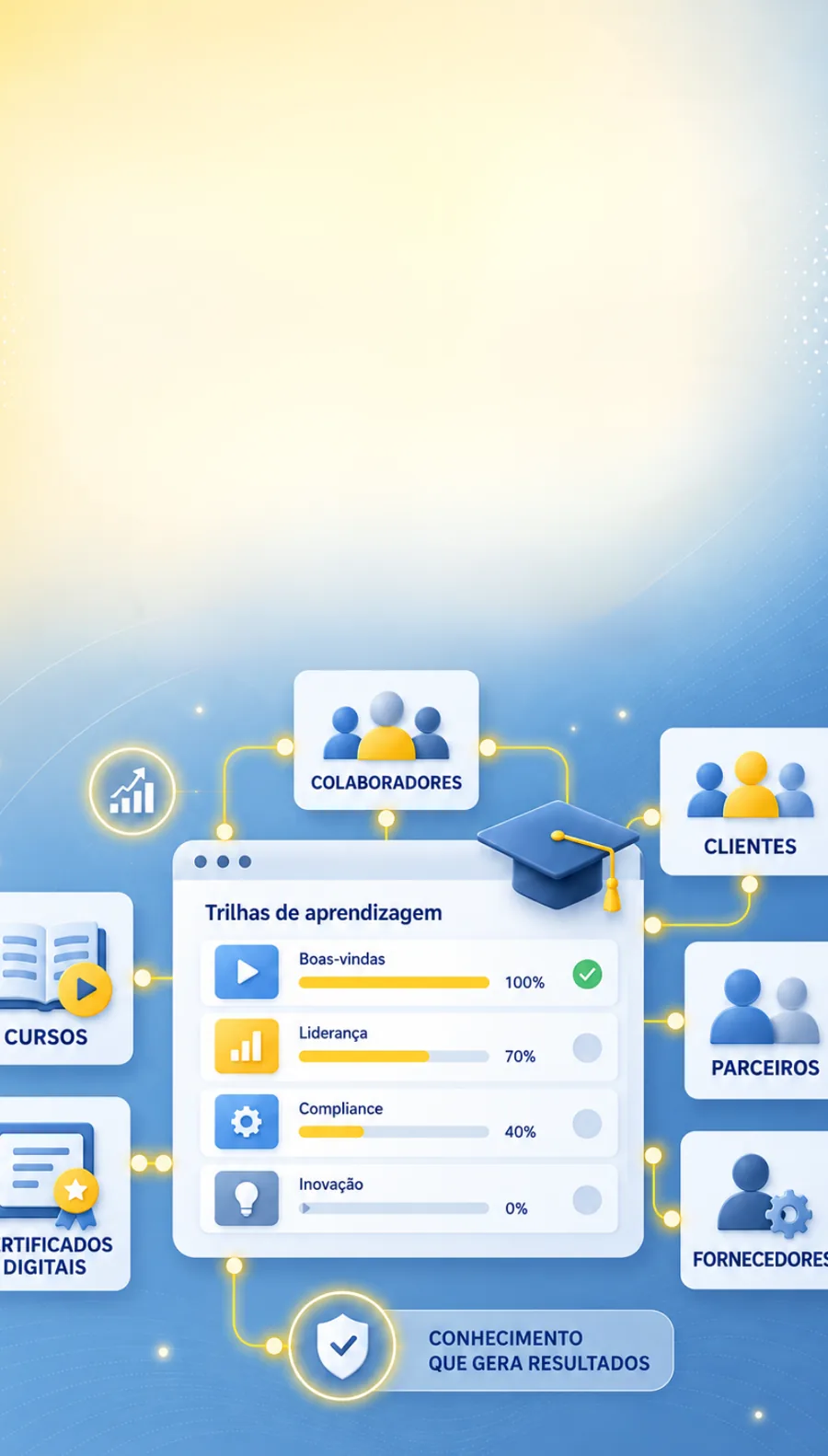 Trilhas de aprendizagem ligadas a colaboradores, clientes, parceiros e fornecedores, com certificados digitais.