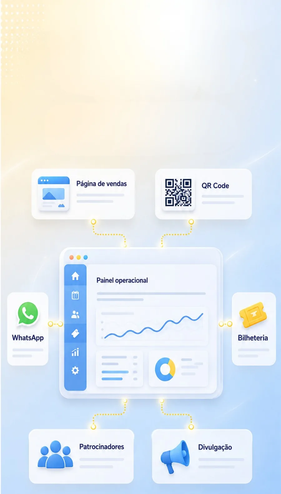 Página de vendas, QR Code, WhatsApp, bilheteria e patrocinadores ligados a um painel operacional.
