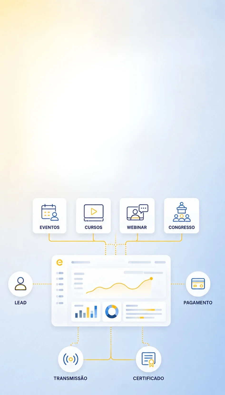 Eventos, cursos, webinar e congresso ligados a um painel com gráficos, e dele saem lead, pagamento, transmissão e certificado.