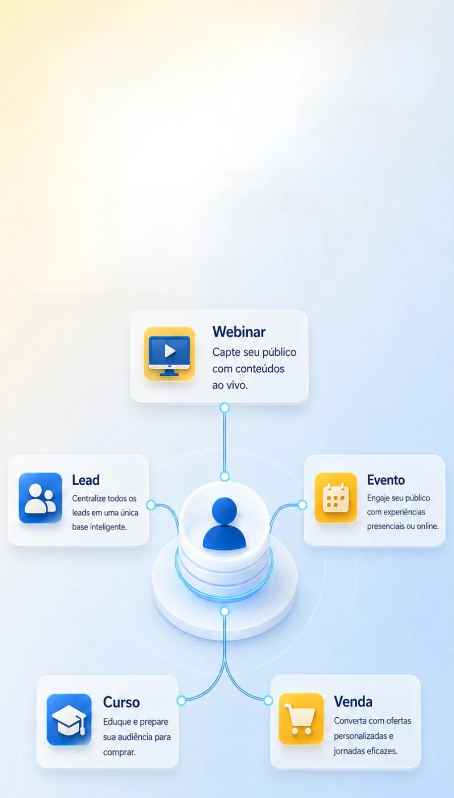 Webinar, lead, evento, curso e venda ligados em círculo a uma base única de pessoas.